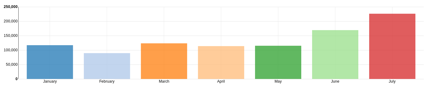 Plot of Quicklisp downloads per month