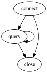 Database lifecycle diagram