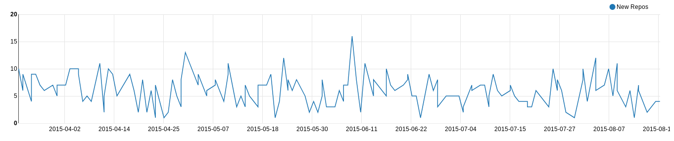 Plot of Common Lisp repositories created per day