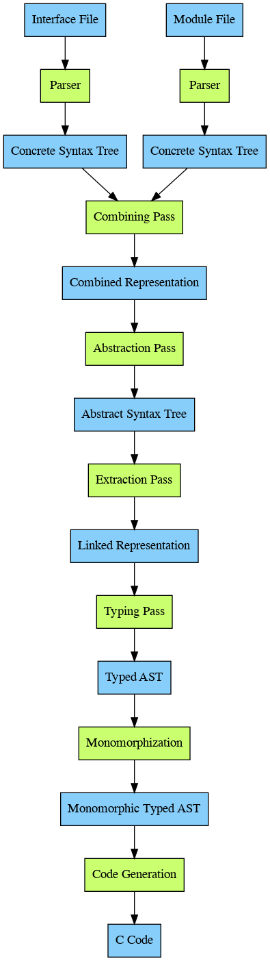 Graphviz diagram of the compiler pipeline.