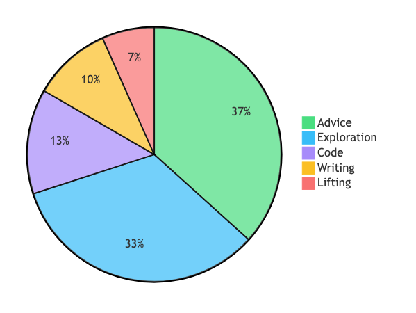 A pie chart of categories with the following values: Advice 37%, Exploration 33%, Code 13%, Writing 10%, Lifting 7%.