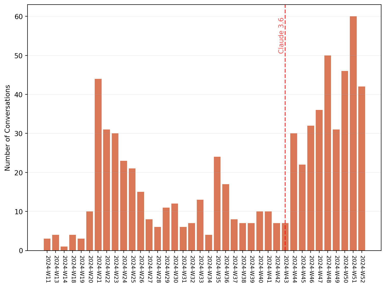 A plot of conversations per week. Same x-axis as above. The y-axis ranges from 0 to 60. There's a bump around April with a peak at ~45 conversations, then a gradual slowdown. In the middle of the year, the numbers sit at around ten conversations a week. After the release of Claude 3.6, the number of conversations grows markedly.