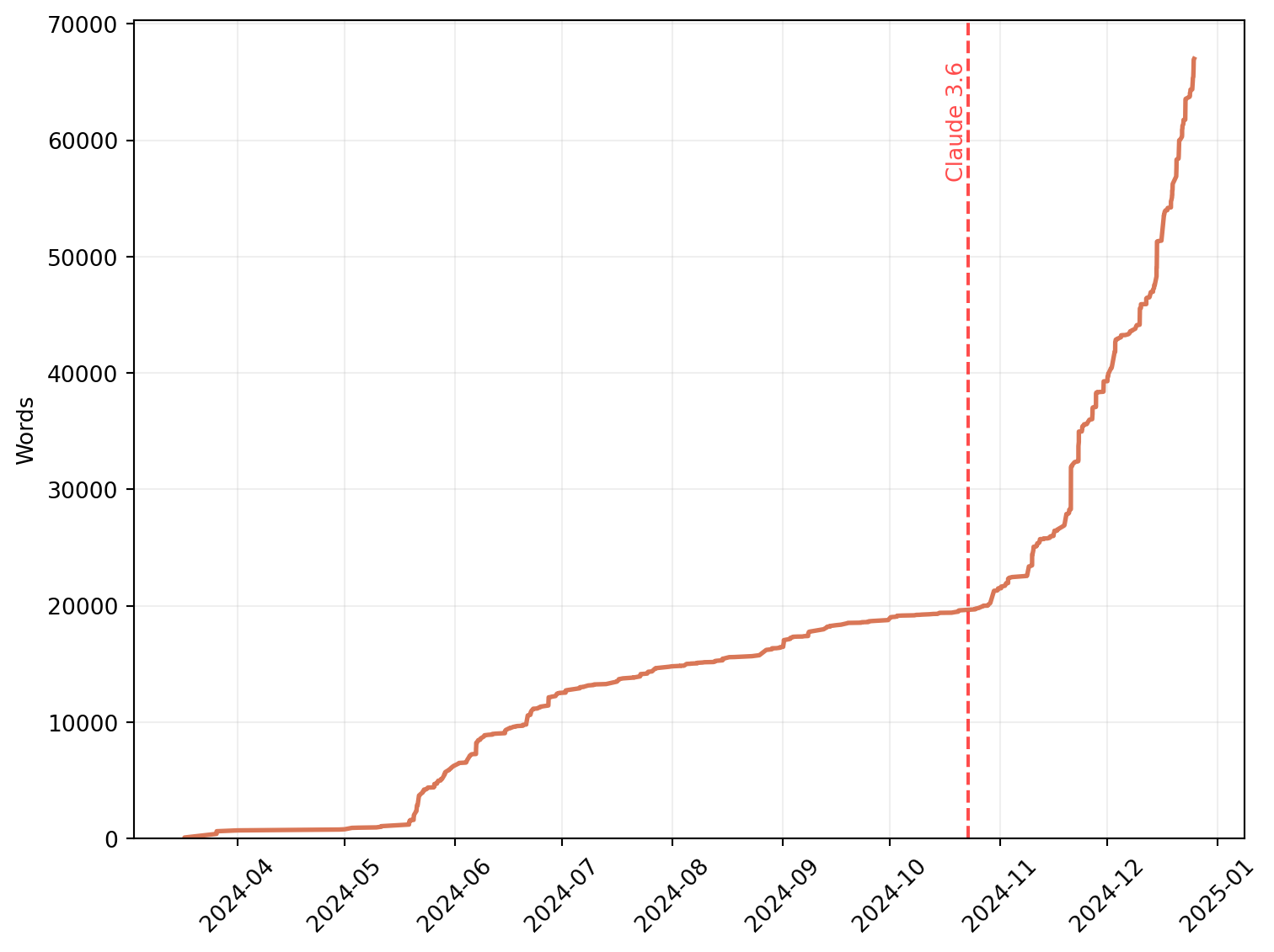 A plot of the cumulative amount of words I've written to Claude over time. The x-axis is time, discretized into weeks. The x-axis begins on April 2024 and ends in December 2024. The y-axis is the word count, ranging from 0 to 70,000. The curve is flat at the start, shows slow (and slowing) growth in the middle of the year, and goes up much faster after late October 2024. A red vertical line indicates the release date of Claude 3.6.