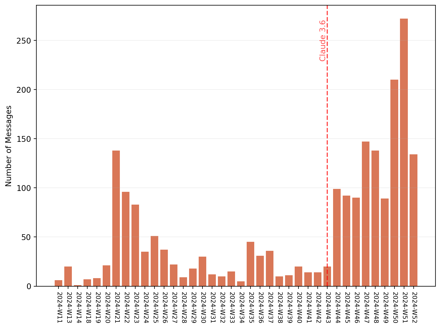 A plot of messages sent to Claude per week. Same x-axis as above. The y-axis ranges from 0 to 270. The numbers are under 50 messages for most of the year. After the release of Claude 3.6, the numbers increase sharply, and are rarely below 100.