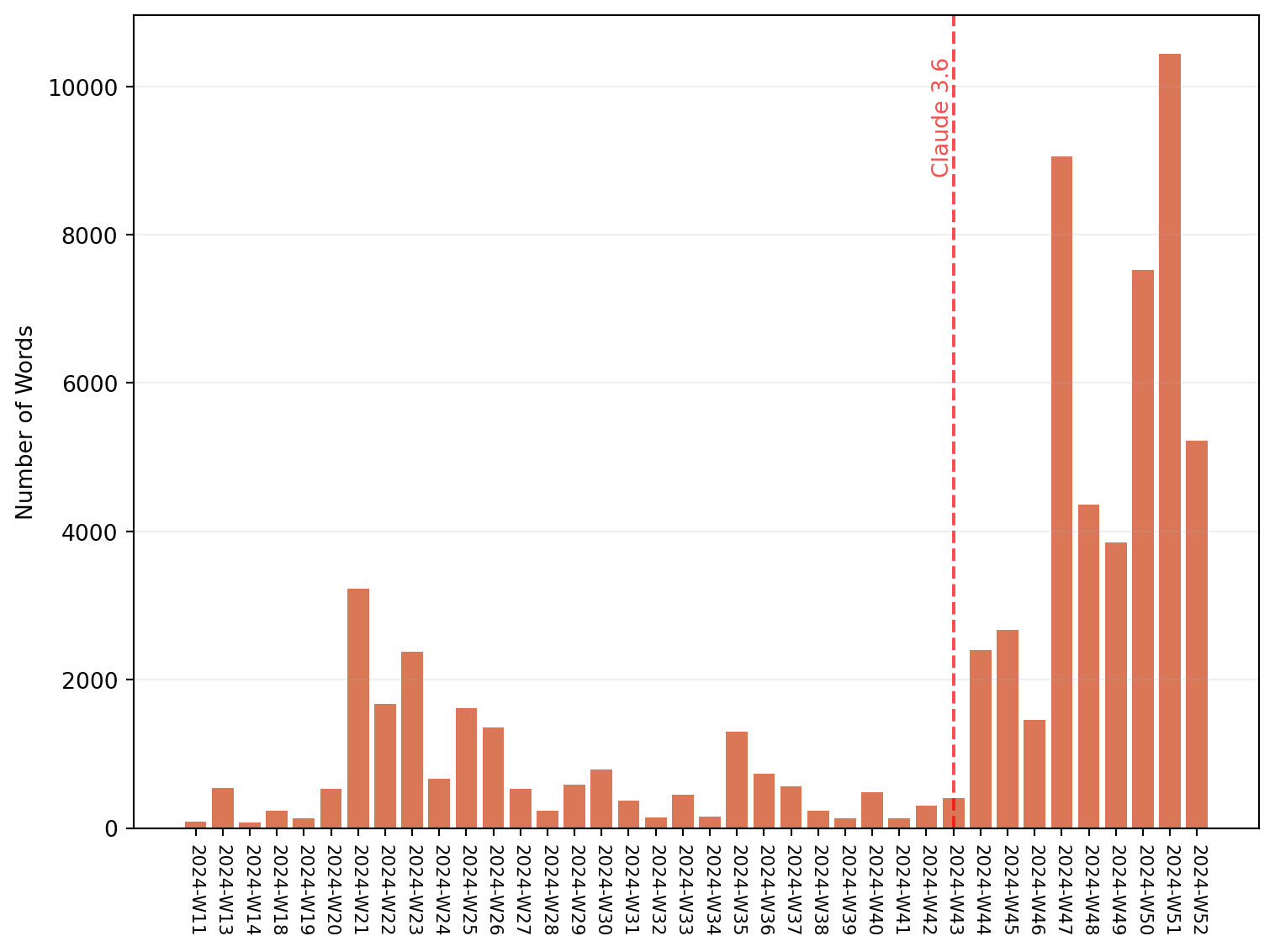 A plot of words written to Claude per week. Same x-axis as above. The y-axis ranges from 0 to 10000. The numbers are under 2000 words per week for most of the year. After the release of Claude 3.6, the numbers increase sharply. In December, they are never under 4000 words per week.