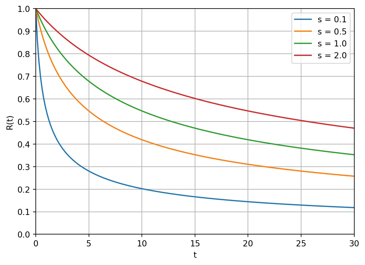 A graph showing how retrievability decays over time for different values of stability. The x axis is time in days, from 0 to 30 days. The y axis is retrievability, from 0 to 1. There are four curves, corresponding to a stability of 0.1, 0.5, 1.0, and 2.0. The 2.0 curve decays slowest and the 0.1 curve decays fastest.