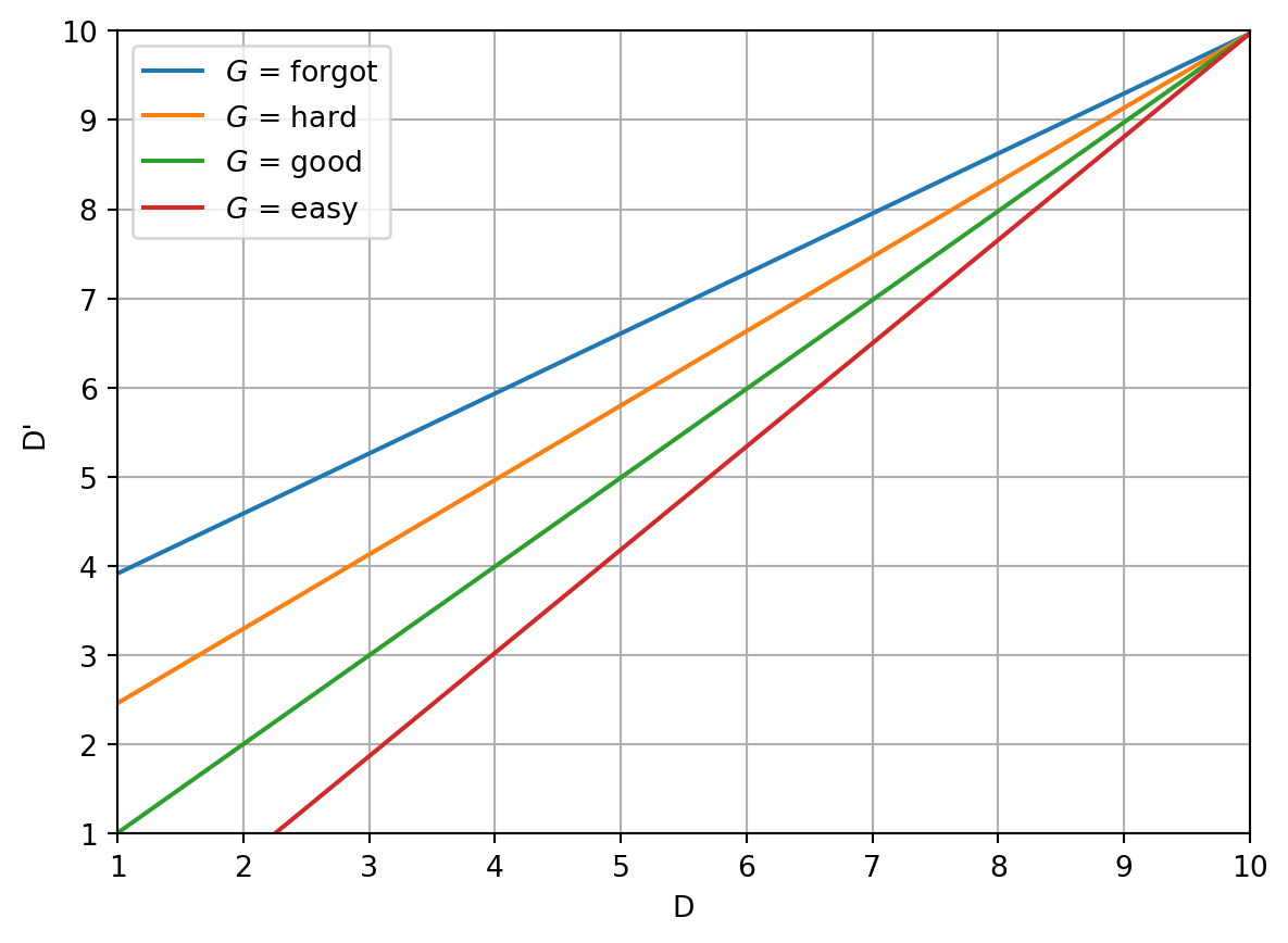 A chart showing difficulty after a review as a function of previous difficulty, for the four different grades. The x axis is the current difficulty from 1 to 10. The y axis is the updated difficulty from 1 to 10. The line corresponding to a grade of "good" is at 45deg. The line corresponding to a grade of "easy" starts lower and has a higher slope. The lines corresponding to "forgot" and "hard" start higher on the y axis, and have a smaller slope. All of them converge on the top right, where D' = D = 10.