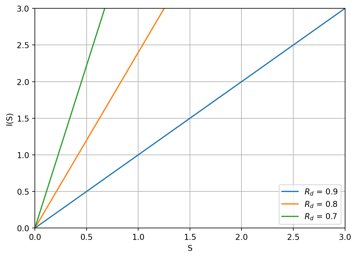 A chart showing interval durations as a function of stability for different values of desired retention. The x axis is stability from 0 to 3. The y axis is the interval duration in days from 0 to 3. For a desired retentin of 0.9, the line is at 45deg. For a desired retention of 0.8, the line has a higher slope, i.e. the intervals grow more faster as stability increases. For a desired retention of 0.7, intervals grow are even longer for the same value of stability.