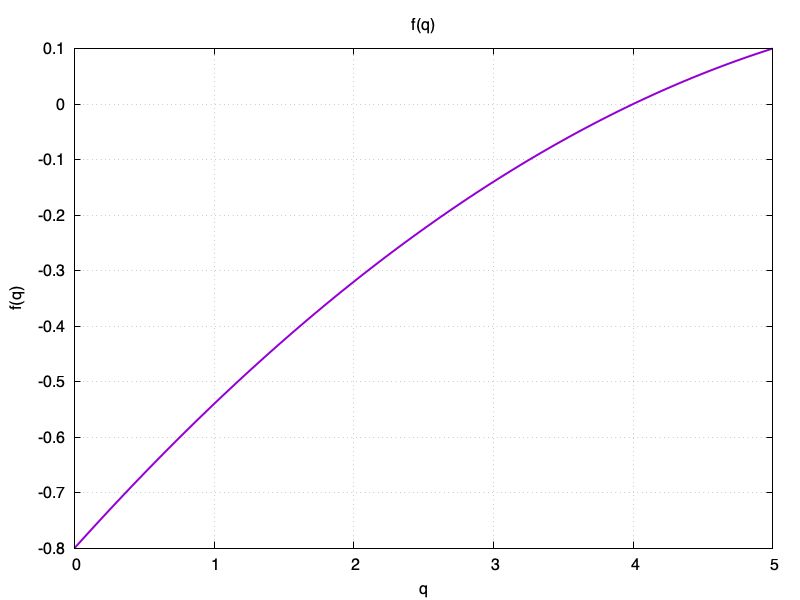 A plot showing the magnitude of change to the EF as a function of quality. At q<4, the magnitude is negative, but a minimum change of -0.8 at q=0. At q=4, the magnitude is zero. At q=5, the magnitude is 0.1.