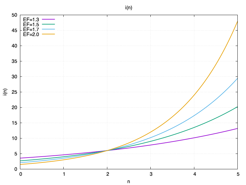 A plot showing how the interval of an object changes as a function of the number of correct repetitions, for different values ​​of EF. Higher EF values ​​grow faster.