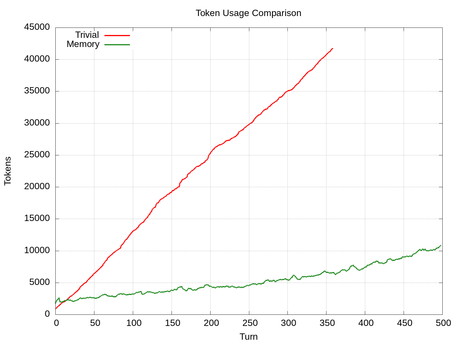 A line plot of tokens per request over time. A red line, representing the trivial harness, goes up linearly, reaching over 40,000 tokens per request at around turn 350. A green line, representing the memory-augmented harness, climbs more slowly, reaching only 10,000 tokens at turn 500.