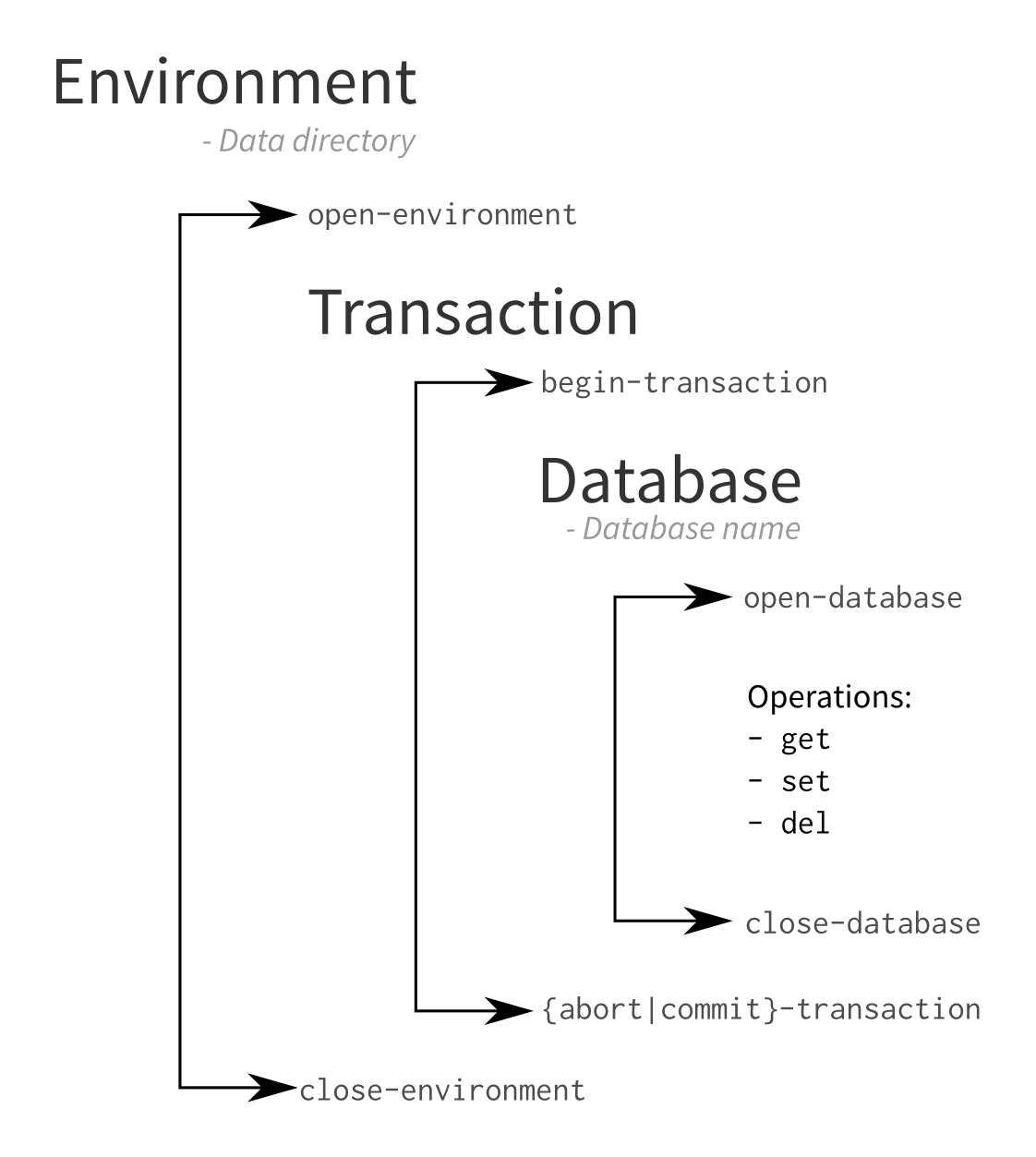 Using LMDB from Common Lisp
