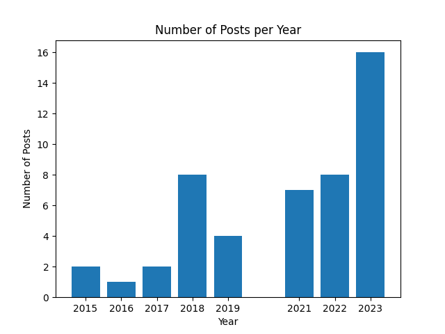 Histogram of posts per year for this blog, showing a marked increase from mid 2022 to Q1 2023