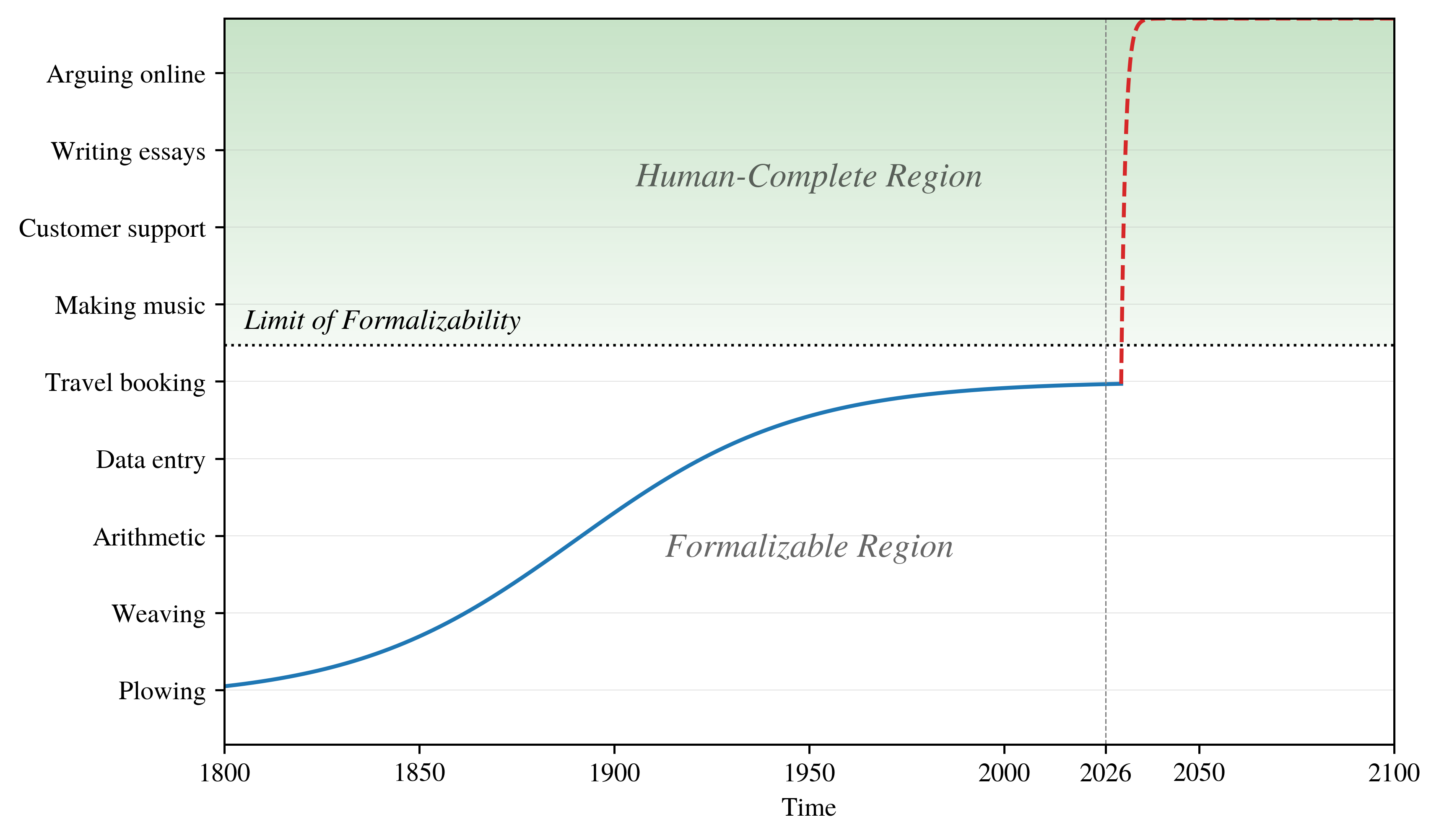 A line plot identical to the above, with one addition: the sigmoid curve representing technical progress shoots up almost vertically a few years after 2026, reaching the top of the Y axis.