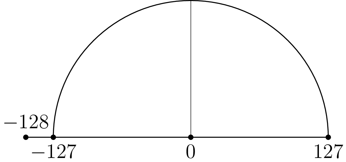 signed-integers-are-asymmetrical