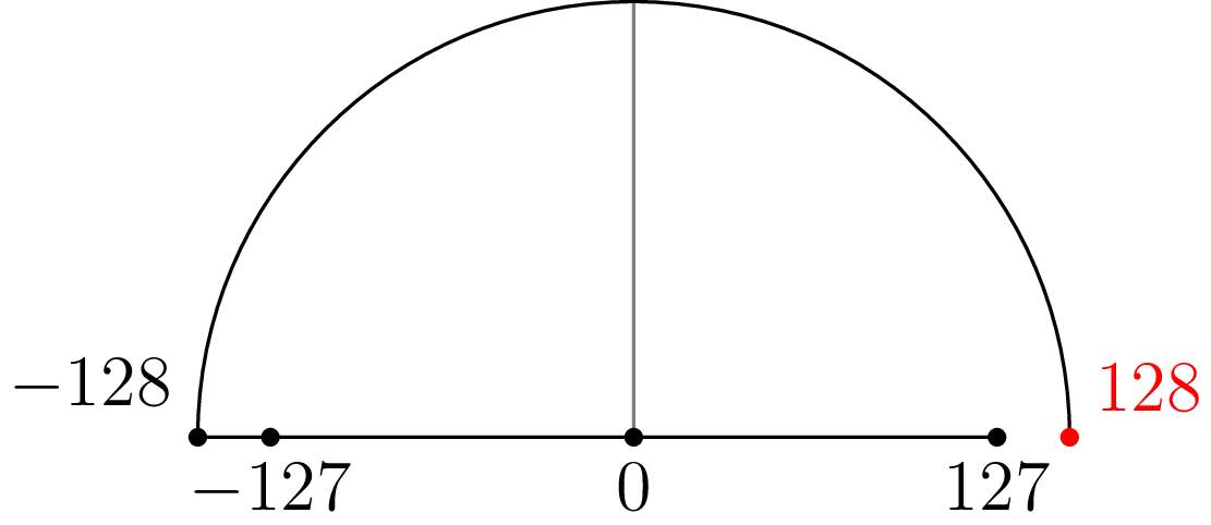 signed-integers-are-asymmetrical