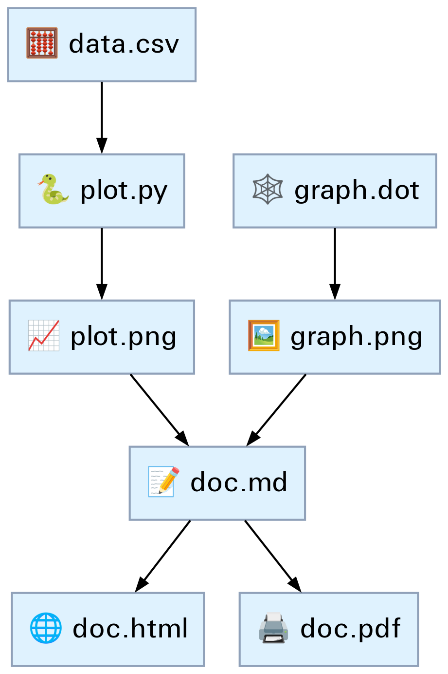 A build graph for a document. A central node `doc.md` represents the Markdown source. Two outgoing arrows point to `doc.html` and `doc.pdf`, representing the output format. A chain through `graph.dot`, `graph.png`, and `doc.md` represets how a Graphviz .dot file can be rendered to PNG. A chain through `data.csv`, `plot.py`, `plot.png`, and `doc.md` represents using a Python script to make a plot from a CSV file.